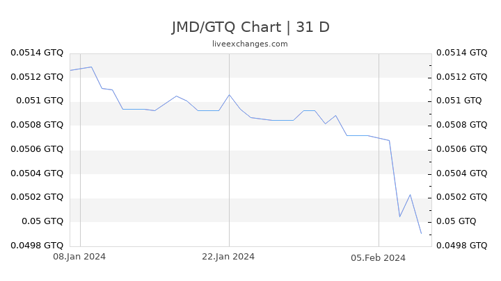JMD/GTQ Chart