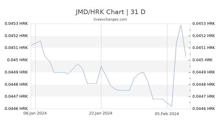 JMD/HRK Chart