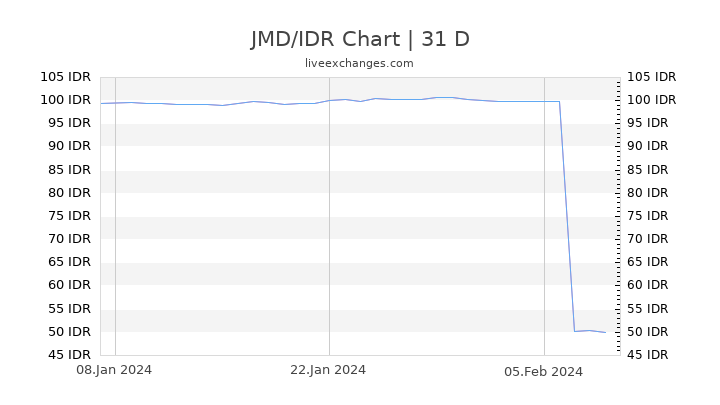 JMD/IDR Chart