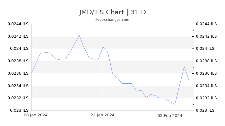 JMD/ILS Chart