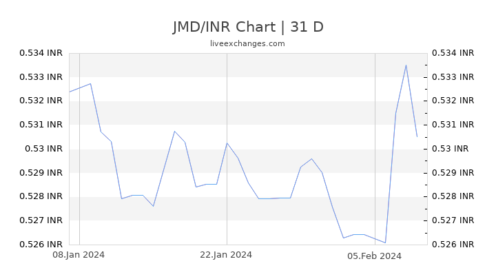 JMD/INR Chart