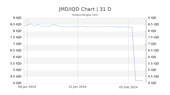 JMD/IQD Chart