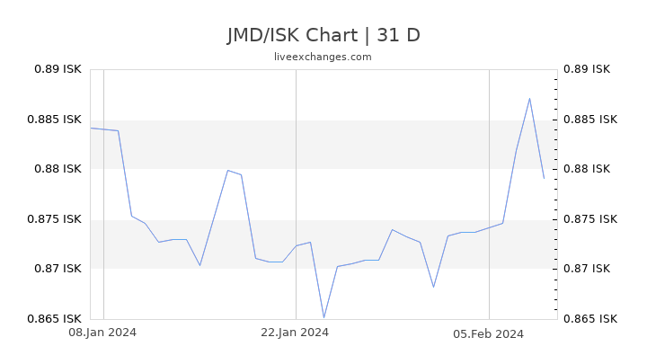 JMD/ISK Chart