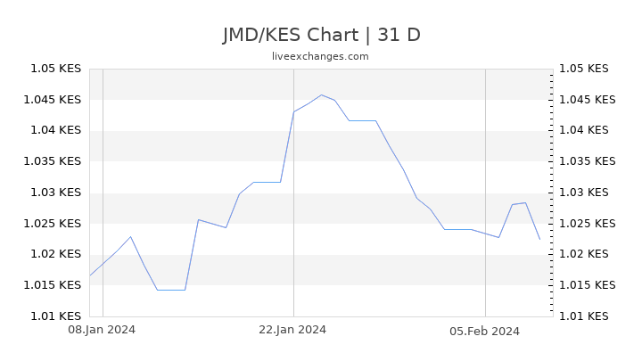 JMD/KES Chart