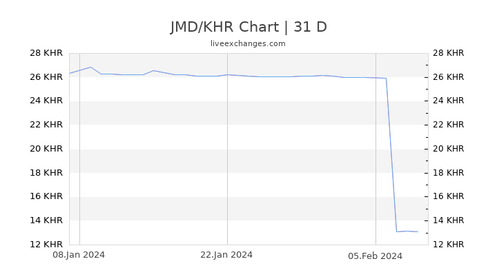 JMD/KHR Chart