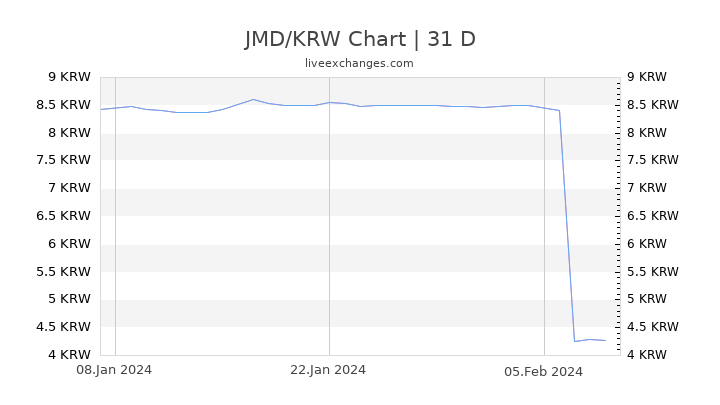JMD/KRW Chart