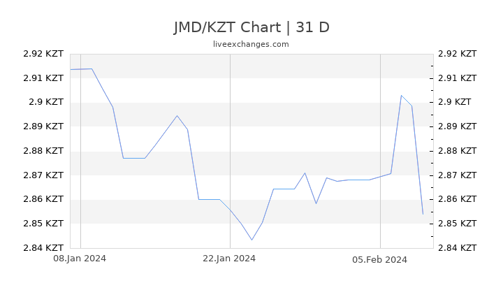 JMD/KZT Chart