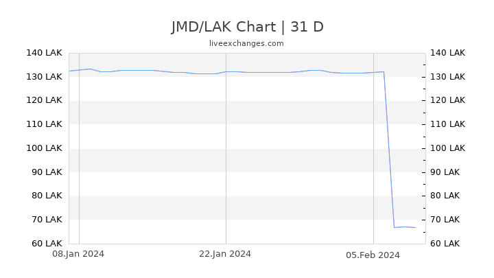 JMD/LAK Chart