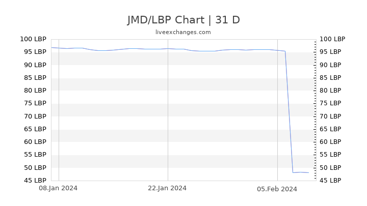 JMD/LBP Chart