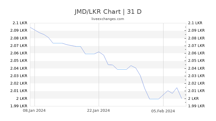 JMD/LKR Chart