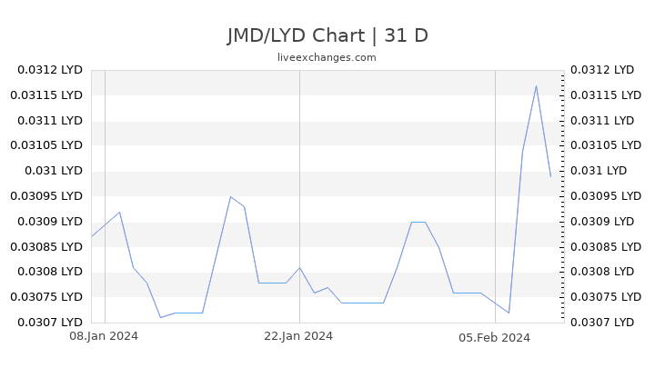 JMD/LYD Chart