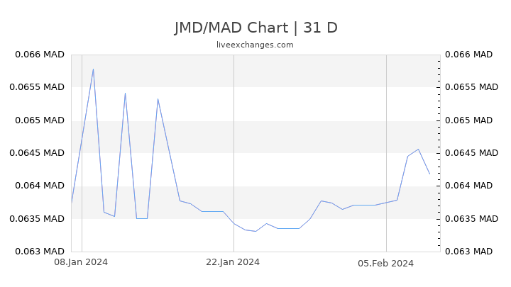 JMD/MAD Chart
