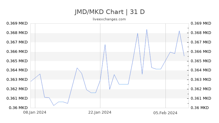 JMD/MKD Chart