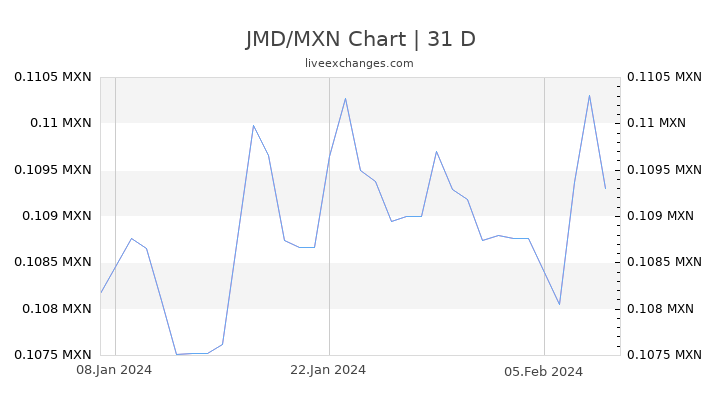 JMD/MXN Chart