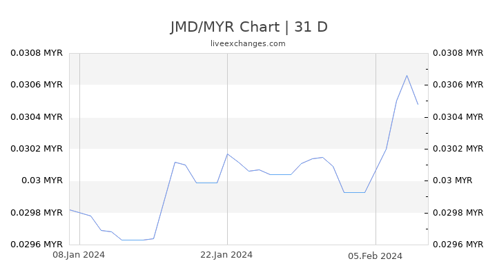 JMD/MYR Chart