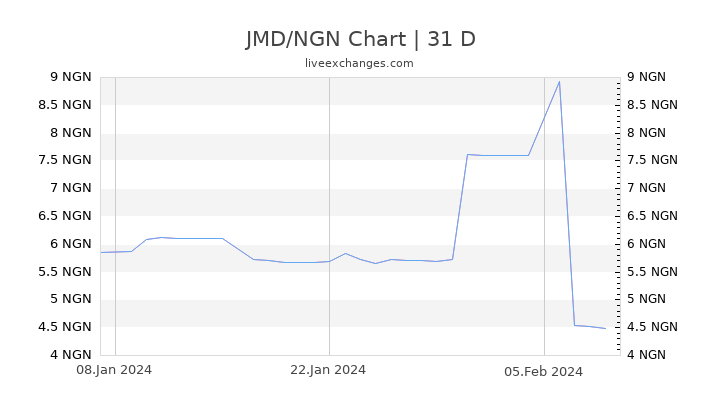 JMD/NGN Chart
