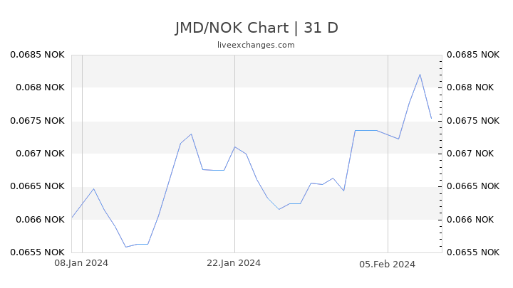 JMD/NOK Chart