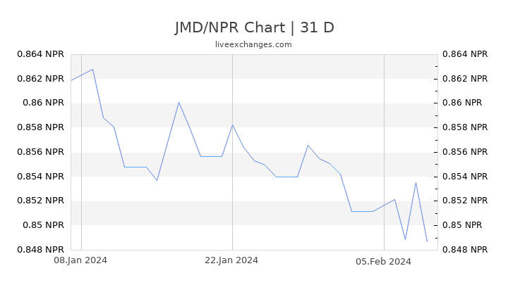 JMD/NPR Chart