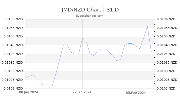 JMD/NZD Chart