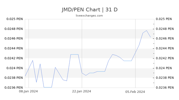 JMD/PEN Chart