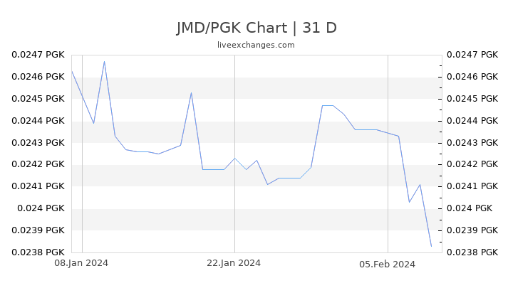 JMD/PGK Chart