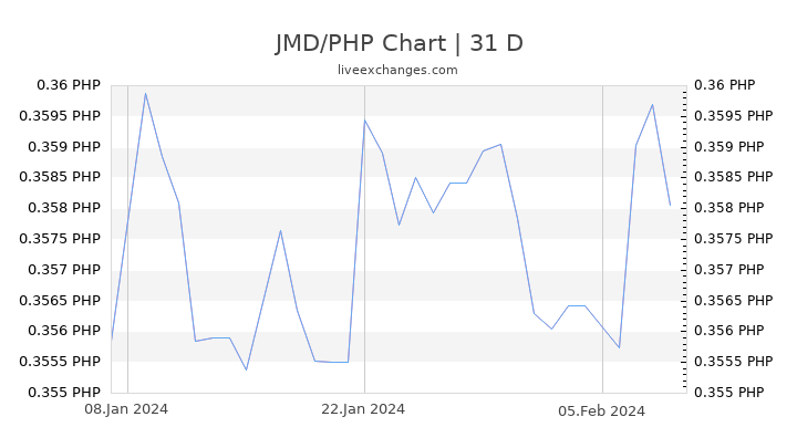 JMD/PHP Chart