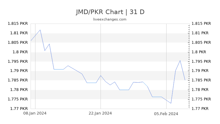 JMD/PKR Chart