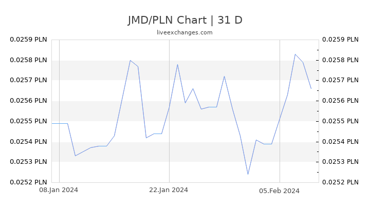 JMD/PLN Chart