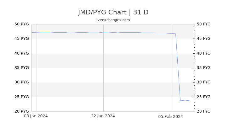 JMD/PYG Chart