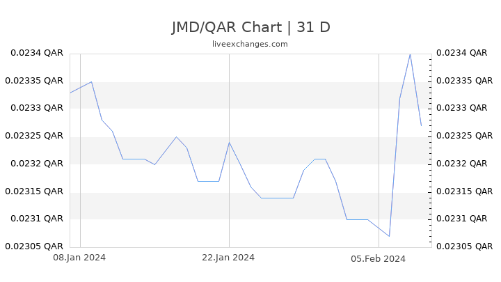 JMD/QAR Chart