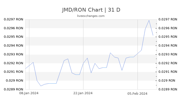 JMD/RON Chart