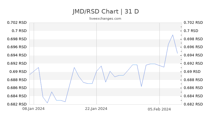 JMD/RSD Chart