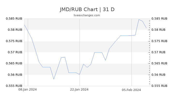 JMD/RUB Chart