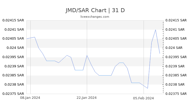 JMD/SAR Chart