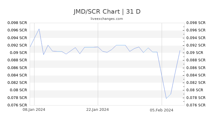 JMD/SCR Chart
