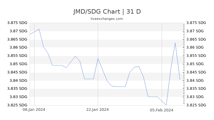 JMD/SDG Chart