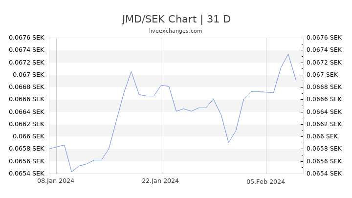 JMD/SEK Chart