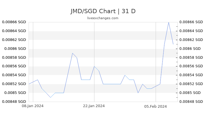 JMD/SGD Chart