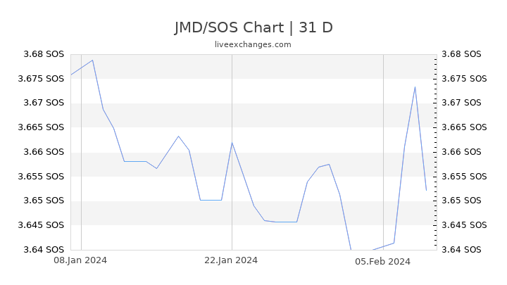 JMD/SOS Chart