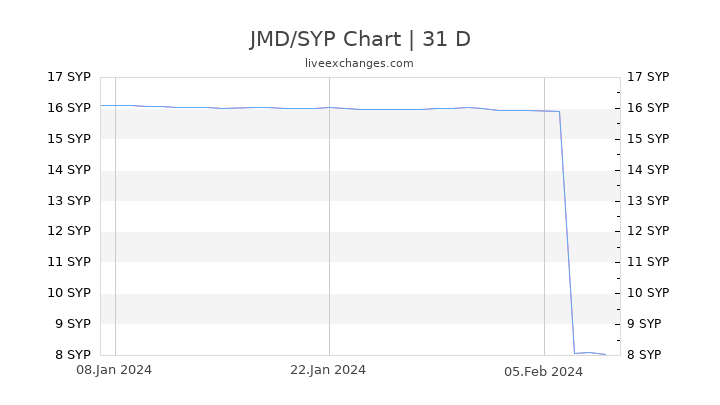 JMD/SYP Chart