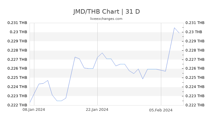 JMD/THB Chart