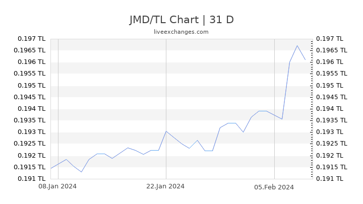 JMD/TL Chart