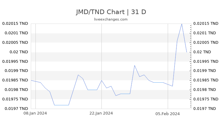 JMD/TND Chart