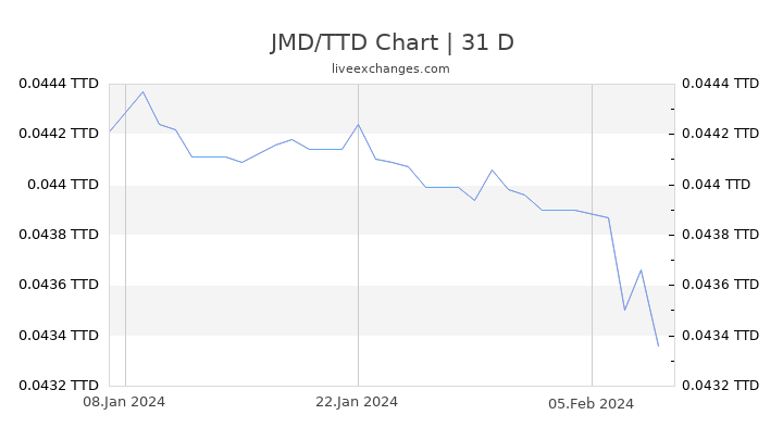 JMD/TTD Chart