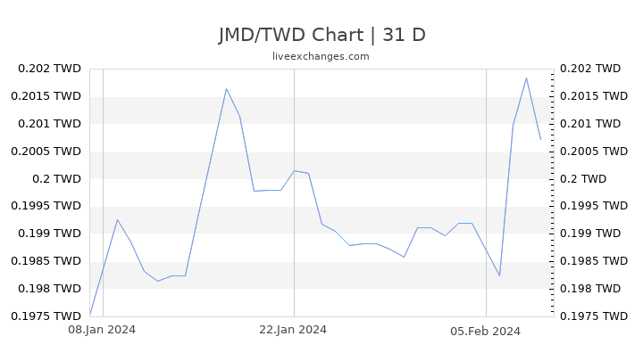 JMD/TWD Chart