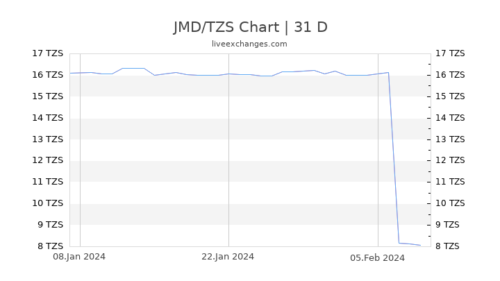 JMD/TZS Chart