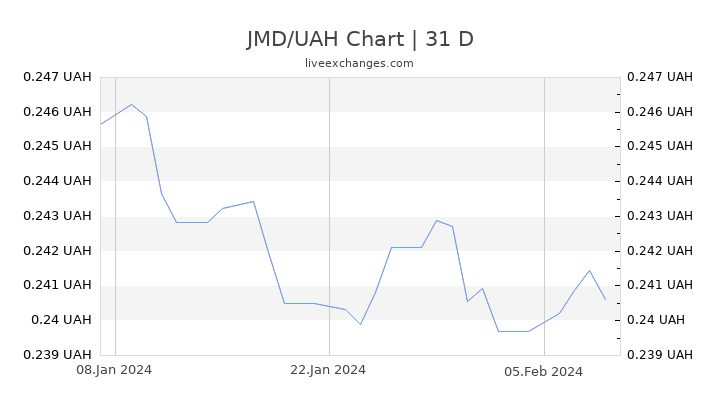 JMD/UAH Chart