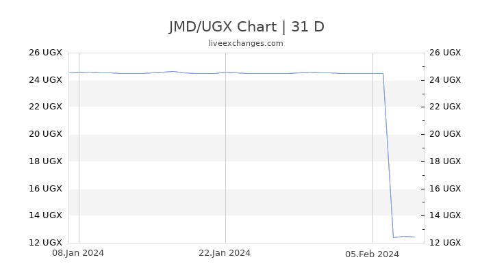 JMD/UGX Chart