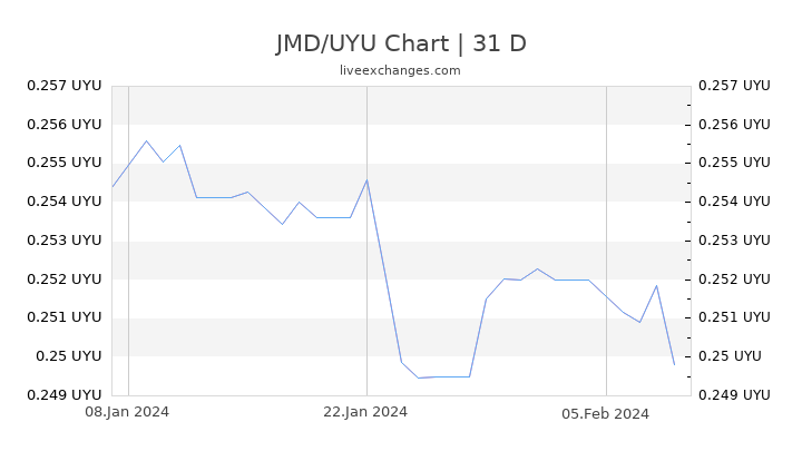 JMD/UYU Chart
