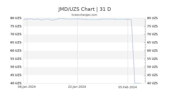 JMD/UZS Chart